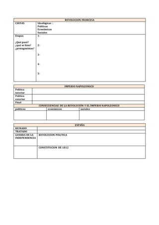REVOLUCION FRANCESA
CAUSAS Ideológicas :
Políticas
Económicas
Sociales
Etapas
¿Qué pasó?
¿qué se hizo?
¿protagonistas?
1-
2-
3-
4-
5-
IMPERIO NAPOLEONICO
Política
interior
Política
exterior
Final
CONSECUENCIAS DE LA REVOLUCIÓN Y EL IMPERIO NAPOLEONICO
políticas económicas sociales
ESPAÑA
REINADO
TRATADO
GUERRA DE LA
INDEPENDENCIA
REVOLUCION POLITICA
CONSTITUCION DE 1812
 