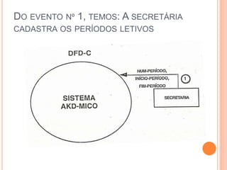 DO EVENTO Nº 1, TEMOS: A SECRETÁRIA
CADASTRA OS PERÍODOS LETIVOS
 
