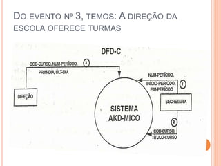 DO EVENTO Nº 3, TEMOS: A DIREÇÃO DA
ESCOLA OFERECE TURMAS
 