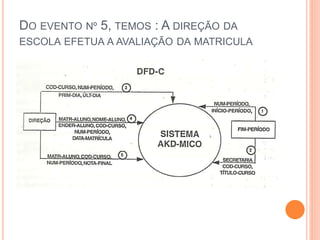 DO EVENTO Nº 5, TEMOS : A DIREÇÃO DA
ESCOLA EFETUA A AVALIAÇÃO DA MATRICULA
 