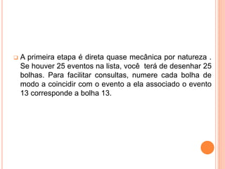  A primeira etapa é direta quase mecânica por natureza .
Se houver 25 eventos na lista, você terá de desenhar 25
bolhas. Para facilitar consultas, numere cada bolha de
modo a coincidir com o evento a ela associado o evento
13 corresponde a bolha 13.
 