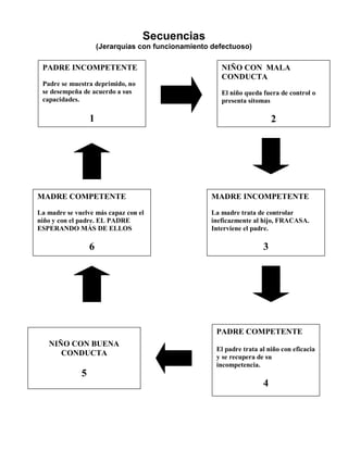 Secuencias
                      (Jerarquías con funcionamiento defectuoso)

 PADRE INCOMPETENTE                                     NIÑO CON MALA
                                                        CONDUCTA
 Padre se muestra deprimido, no
 se desempeña de acuerdo a sus                          El niño queda fuera de control o
 capacidades.                                           presenta sítomas

                  1                                                       2




MADRE COMPETENTE                                     MADRE INCOMPETENTE
La madre se vuelve más capaz con el                  La madre trata de controlar
niño y con el padre. EL PADRE                        ineficazmente al hijo, FRACASA.
ESPERANDO MÁS DE ELLOS                               Interviene el padre.

                  6                                                   3




                                                      PADRE COMPETENTE
   NIÑO CON BUENA
                                                      El padre trata al niño con eficacia
      CONDUCTA                                        y se recupera de su
                                                      incompetencia.
              5
                                                                      4
 
