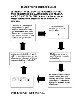 CONFLICTOS TRIGENERACIONALES

SE PRESENTAN SECUENCIAS REPETITIVAS ENTRE
TRES GENERACIONES. LA MÁS COMÚN ES ABUELA,
MADRE E HIJO PROBLEMA (Abuela dominante, madre
irresponsable y niño presentando un problema de
conducta.

 La abuela se hace cargo del
                                        La madre se retira
 niño protestando que la
                                       dejando que la abuela
 madre es una irresponsable
                                       cuide del niño.
 que no atiende al niño como
 debiera. La abuela se une al
 nieto contra la madre en una                     2
 coalición trasgeneracional
                1




La abuela protesta diciendo que la      El niño se porta mal o
madre es una irresponsable que no       manifiesta una conducta
sabe criar correctamente al hijo, se    sintomática
hace cargo de él para “salvarlo”                     3
                  6




                                       La abuela protesta diciendo
                                       que no debería tener que
 La madre comienza                     cuidar y disciplinar al niño,
 hacerse cargo de su hijo              que ella ya ha criado a sus
                                       hijos y que la madre debería
               5                       criar al suyo.
                                                      4


OTRO EJEMPLO: HIJO PARENTAL.
 