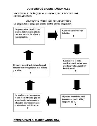 CONFLICTOS BIGENERACIONALES
SECUENCIAS JERÁRQUICAS DISFUNCIONALES ENTRE DOS
GENERACIONES

            OPOSICIÓN ENTRE LOS PROGENITORES
Un progenitor se coliga con el niño contra el otro progenitor.

 Un progenitor (madre) con
                                                   Conducta sintomática
 intensa relación con el niño
                                                   del niño.
 con una mezcla de afecto y
 exasperación.                                               2
                1




                                                     La madre o el niño
                                                     acuden con el padre para
El padre se retira desistiendo en el                 que les ayude a resolver
intento de desenganchar a la madre                   la dificultad.
y a niño.                                                          3
                  6




 La madre reacciona contra
                                                   El padre interviene para
 el padre insistiendo que no
                                                   hacerse cargo del niño y
 maneja adecuadamente la
                                                   ocuparse de él.
 situación amenazando con
                                                                 4
 el abandono o el divorcio.
               5




OTRO EJEMPLO: MADRE AGOBIADA.
 