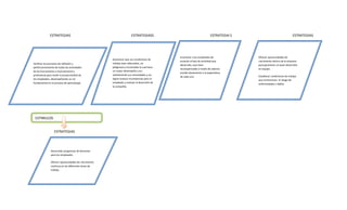 ESTRATEGIAS                                             ESTRATEGIASS                                   ESTRATEGIA S                                ESTRATEGIAS




                                                                                            Incentivar a los empleados de           Ofrecer oportunidades de
                                                      Garantizar que sus condiciones de
                                                                                            acuerdo al tipo de actividad que        crecimiento dentro de la empresa
Verificar los procesos de reflexión y                 trabajo sean adecuadas, no
                                                                                            desarrolla, sean bien                   para garantizar un buen desarrollo
perfeccionamiento de todas las actividades            peligrosas o incomodas lo cual hace
                                                                                            recompensadas a través de salarios      en equipo.
de los funcionarios a nivel personal y                un mejor desempeño y asi
                                                                                            acorde obviamente a la expectativa
profesional para medir la productividad de            satisfaciendo sus necesidades y asi                                           Establecer condiciones de trabajo
                                                                                            de cada uno.
los empleados, desempeñando un rol                    lograr buenas recompensas para el                                             que miniminicen el riesgo de
fundamental en el proceso de aprendizaje.             empleado y motivar al desarrollo de                                           enfermedades y daños.
                                                      la compañía.




 ESTIMULOS


                  ESTRATEGIAS




               Desarrollar programas de bienestar
               para los empleados.

               Ofrecer oportunidades de crecimiento
               continuo en las diferentes áreas de
               trabajo.
 