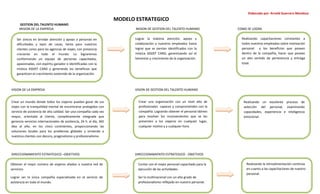 Elaborado por: Arnold Guerrero Mendoza
                                                                      MODELO ESTRATEGICO
     GESTION DEL TALENTO HUMANO
     MISION DE LA EMPRESA                                                    MISION DE GESTION DEL TALENTO HUMANO                COMO SE LOGRA


    Ser únicos en brindar atención y apoyo a personas en                     Lograr la máxima atención, apoyo y                    Realizando capacitaciones constantes a
    dificultades y lejos de casas, tanto para nuestros                       colaboración a nuestros empleados hasta               todos nuestros empleados sobre motivación
    clientes como para las agencias de viajes, con presencia                 lograr que se sientan identificados con la            personal y los beneficios que poseen
    creciente en todo el mundo. Lo lograremos                                mística ASSIST CARD, garantizando así el              dentro de la compañía, hacer que posean
    conformando un equipo de personas capacitadas,                           bienestar y crecimiento de la organización.           un alto sentido de pertenencia y entrega
    apasionadas, con espíritu ganador e identificadas con la                                                                       total.
    mística ASSIST CARD y generando los beneficios que
    garanticen el crecimiento sostenido de la organización.



VISION DE LA EMPRESA                                                        VISION DE GESTION DEL TALENTO HUMANO


Crear un mundo donde todos los viajeros puedan gozar de sus                    Crear una organización con un nivel alto de          Realizando un excelente proceso de
viajes con la tranquilidad mental de encontrarse protegidos con                profesionales capaces y comprometidos con la         selección del personal, examinando
servicio de asistencia de alta calidad. Ser una compañía cada vez              compañía. Logrando obtener el personal idóneo        capacidades, experiencia e inteligencia
mayor, orientada al cliente, completamente integrada que                       para resolver los inconvenientes que se les          emocional.
gerencia servicios internacionales de asistencia, 24 h. al día, 365            presenten a los viajeros en cualquier lugar,
días al año, en los cinco continentes, proporcionando las                      cualquier motivo y a cualquier hora.
soluciones locales para los problemas globales y sirviendo a
nuestros clientes con decoro, pragmatismo y profesionalismo.




DIRECCIONAMIENTO ESTRATEGICO –OBJETIVOS                                     DIRECCIONAMIENTO ESTRATEGICO - OBJETIVOS

Obtener el mejor número de viajeros aliados a nuestra red de                   Contar con el mejor personal capacitado para la        Realizando la retroalimentación continúa
servicios.                                                                     ejecución de las actividades.                          en cuanto a las capacitaciones de nuestro
                                                                                                                                      personal.
Lograr ser la única compañía especializada en el servicio de                   Ser la multinacional con un alto grado de
asistencia en todo el mundo.                                                   profesionalismo reflejado en nuestro personal.
 