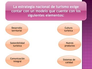 La estrategia nacional de turismo exige
contar con un modelo que cuente con los
siguientes elementos:
Nuevos
productos
Sostenibilidad
turística
Cultura
turística
Desarrollo
territorial
Comunicación
integral
Sistemas de
calidad
 