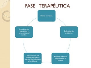 FASE TERAPÉUTICA
Primer contacto.
Definición del
problema.
Acuerdo sobre los
objetivos de la
terapia.
Individuación del
sistema perceptivo-
reactivo que mantiene
el problema.
Programación
estratégica y
terapéutica del
cambio.
 