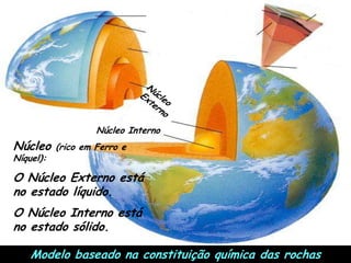 AstenosferaAstenosfera:Zona abaixo da litosfera, no manto superior. Tem um comportamento plástico.Modelo baseado no comportamento físico das rochas