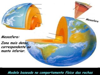 Crosta ContinentalCrostaOceânicaAtmosferaLitosferaCrostaManto SuperiorAstenosferaMantoMesosferaManto Inferior (até ao núcleo)Núcleo ExternoNúcleo InternoEndosferaModelo actual da estrutura interna da Terra
