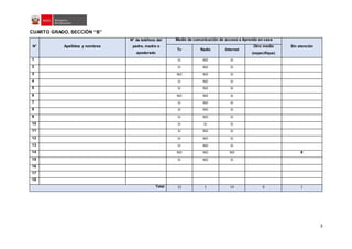 3
CUARTO GRADO, SECCIÓN “B”
N° Apellidos y nombres
N° de teléfono del
padre, madre o
apoderado
Medio de comunicación de acceso a Aprendo en casa
Sin atención
Tv Radio Internet
Otro medio
(especifique)
1 SI NO SI
2 SI NO SI
3 NO NO SI
4 SI NO SI
5 SI NO SI
6 NO NO SI
7 SI NO SI
8 SI NO SI
9 SI NO SI
10 SI SI SI
11 SI NO SI
12 SI NO SI
13 SI NO SI
14 NO NO NO X
15 SI NO SI
16
17
18
Total 12 1 14 0 1
 