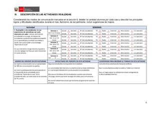 4
III. DESCRIPCIÓN DE LAS ACTIVIDADES REALIZADAS
Considerando los medios de comunicación marcados en la sección II, detallar la cantidad alumnos por cada caso y describir los principales
logros y dificultades identificados durante el mes. Asimismo, de ser pertinente, incluir sugerencias de mejora.
Actividad SEMANAS
1. Acompañar a los estudiantes en sus
experiencias de aprendizaje por web,
televisión y/o radio: Indicar, del total de
estudiantes a sucargo, el número de
estudiantes a quieneshas podidoacompañar
en su aprendizaje ynombrar los medios a
través del cualacceden a la estrategia
“Aprendoencasa”
En caso de tener a cargomás de ungradoo
sección, agregar las filasque seannecesarias
en cada semana.
Semana 1:
Del 4 al 8 mayo
Grado: 4° Sección: A N° de estudiantes TV 14 Radio 2 Internet 18 Otro medio 0 sin atención 1
Grado: 4° Sección: B N° de estudiantes TV 12 Radio 1 Internet 14 Otro medio 0 sin atención 1
Semana 2:
Del 11 al 15
mayo
Grado: 4° Sección: A N° de estudiantes TV 14 Radio 2 Internet 18 Otro medio 0 sin atención 1
Grado: 4° Sección: B N° de estudiantes TV 12 Radio 1 Internet 14 Otro medio 0 sin atención 1
Semana 3:
Del 18 al 22
mayo
Grado: 4° Sección: A N° de estudiantes TV 14 Radio 2 Internet 18 Otro medio 0 sin atención 1
Grado: 4° Sección: B N° de estudiantes TV 12 Radio 1 Internet 14 Otro medio 0 sin atención 1
Semana 4:
Del 25 al 29
mayo
Grado: 4° Sección: A N° de estudiantes TV 14 Radio 2 Internet 18 Otro medio 0 sin atención 1
Grado: 4° Sección: B N° de estudiantes TV 12 Radio 1 Internet 14 Otro medio 0 sin atención 1
Semana 5:
Del ___ al ____
Grado: 4° Sección: A N° de estudiantes TV Radio Internet Otro medio sin atención
Grado: 4° Sección: B N° de estudiantes TV Radio Internet Otro medio sin atención
LOGROS DEL DOCENTE EN ESTA ACTIVIDAD DIFICULTADES DEL DOCENTE EN ESTA ACTIVIDAD SUGERENCIAS PARA MEJORAR SU TRABAJO EN ESTA ACTIVIDAD
Se logróla comunicaciónconun aproximado
De 99% de comunicaciónlos padres.
Se nota la predisposiciónde participaciónen
el desarrollo de las actividades de la
plataforma “Aprendoencasa” de la
plataforma web, así como estar enlas sesiones
de TV y radio.
Algunos estudiantes norespondende inmediato
La conectividad delinternet yla cobertura de las líneas telefónicas
es la principal limitante de la comunicaciónlos estudiantes.
Muy pocos familiares de los estudiantes cuentan que celulares
Pospago, tienenque hacer recargar de saldo, para comunicarse.
No existe radioemisora local que transmita programasde aprendo
en casa.
Soluciónde la cobertura de líneas de teléfono
Que los estudiantespuedanaccedena Tablet con internet
Que se haga reparar la radioemisora local malograda de
la Municipalidad Distrital.
 