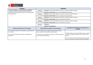 6
Actividad SEMANAS
3. Recojo de evidencias y retroalimentación a estudiantes.
Indicar lasprincipales evidencias que hasrecibido de tus
estudiantes ylos aspectos más comunes en que has brindado la
retroalimentación.
Semana 1:
Del 4 al 8 mayo
Evidencias: Envío por WhatsAppde los ejercicios resueltos, portafolio estudiante
Aspectos retroalimentados: Ejercicios de progresionesgeométricas
Semana 2:
Del 11 al 15 mayo
Evidencias: Envío por WhatsAppde los ejercicios resueltos, portafolio estudiante
Aspectos retroalimentados: Ejercicios de progresionesgeométricas
Semana 3:
Del 18 al 22 mayo
Evidencias: Envío por WhatsAppde los ejercicios resueltos, portafolio estudiante
Aspectos retroalimentados: Ejercicios de prismas ypirámides
Semana 4:
Del 25 al 29 mayo
Evidencias: Envío por WhatsAppde los ejercicios resueltos, portafolio estudiante
Aspectos retroalimentados: Ejercicios de prismas ypirámides
Semana 5:
Del __ al __
Evidencias:
Aspectos retroalimentados:
LOGROS DEL DOCENTE EN ESTA ACTIVIDAD DIFICULTADES DEL DOCENTE EN ESTA ACTIVIDAD
SUGERENCIAS PARA MEJORAR SU TRABAJO EN ESTA
ACTIVIDAD
Los estudiantes cuentanconsuportafolio, que oportunamente
se le alcanzó.
Los estudiantes entregansuevidencia de aprendizaje por
WhatsApp.
Muchos estudiantesno entreganla evidencia de aprendizaje
oportunamente esodificultad la retroalimentación.
La mayoría de los estudiantesno cuentancon equipos informáticos
para el envío de sus evidencias.
El MINEDU debe cerrar la brecha digital, ya que sin accesoa
internet la estrategia“Aprendoencasa” no tiene mucha
solidez.
Los funcionarios de la UGEL debende gestionar la entrega
oportuna de equipos informáticos por parte delMINEDU.
 