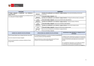 7
Actividad SEMANAS
4. Trabajo colegiado y coordinación con el director o
equipo directivo.
Nombrar las acciones de coordinaciónylos temasentornoa
los cuales giró el trabajocolegiado.
Semana 1:
Del 4 al 8 mayo
Acciones de coordinación con el director o equipo directivo: Directorio de familiasynóminas de
matrícula
Temas del trabajo colegiado: Entre
Semana 2:
Del 11 al 15
mayo
Acciones de coordinación con el director o equipo directivo: Entrega de informes diario ysemanales
Temas del trabajo colegiado: Análisis de la RVMN° 093-2020-MINEDU
Semana 3:
Del 18 al 22
mayo
Acciones de coordinación con el director o equipo directivo: Trabajoremotoe informes
Temas del trabajo colegiado: Análisis de la RVM097-2020-MINEDU
Semana 4:
Del 25 al 29
mayo
Acciones de coordinación con el director o equipo directivo: Balance de trabajoremoto
Temas del trabajo colegiado: Entrega de informesde trabajoremoto
Semana 5:
Del __ al __
Acciones de coordinacióncon el director o equipo directivo:
Temas del trabajo colegiado:
LOGROS DEL DOCENTE EN ESTA ACTIVIDAD DIFICULTADES DEL DOCENTE EN ESTA ACTIVIDAD
SUGERENCIAS PARA MEJORAR SU TRABAJO EN ESTA
ACTIVIDAD
Comunicaciónfluida entre el equipo directivo ydocentes.
Reunión semanal de trabajocolegiado
Análisis de documentos normativos mediante el Zoom,
Google Meet.
La localidadde Vilcabamba, nocuenta con buena conectividadde
internet ycobertura de línea telefónica.
Algunos docentesno tienen adecuadodominiode TICpara
acceder a las reunionesde trabajocolegiado.
El MINEDU debe implementar equipos de comunicación
para docentes, ya que muchos docentes nocuentancon
equipos informáticos adecuados para comunicación
Online.
En la plataforma “Aprendoencasa” debende publicar
los formatos ylas directivas adecuadaspara la
elaboración de documentos normativos ypedagógicos.
 