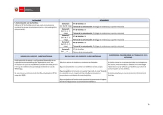 8
Actividad SEMANAS
5. Comunicación con las familias.
Indicar el N° de familias conel que pudocomunicarse y
nombrar los temas recurrentes entornoa los cuales giróla
comunicación.
Semana 1:
Del 4 al 8 mayo
N° de familias:34
Temas de la comunicación: Entrega de evidenciasysoporte emocional
Semana 2:
Del 11 al 15
mayo
N° de familias: 34
Temas de la comunicación: Entrega de evidenciasysoporte emocional
Semana 3:
Del 18 al 22
mayo
N° de familias: 34
Temas de la comunicación: Entrega de evidenciasysoporte emocional
Semana 4:
Del 25 al 29
mayo
N° de familias: 34
Temas de la comunicación: Entrega de evidenciasysoporte emocional
Semana 5:
Del __ al __
N° de familias:
Temas de la comunicación:
LOGROS DEL DOCENTE EN ESTA ACTIVIDAD DIFICULTADES DEL DOCENTE EN ESTA ACTIVIDAD
SUGERENCIAS PARA MEJORAR SU TRABAJO EN ESTA
ACTIVIDAD
Predisposición de apoyo a sus hijos enel desarrollo de las
experiencias de aprendizaje de “Aprendo en casa” eso
demuestra en que los estudiantes cuentan consaldo para la
entrega de evidencia de aprendizaje mediante el usode
WhatsApp.
Se cuenta conundirectoriode familiasactualizado al 27 de
mayo del 2020.
Muchos padres de familiano contestanlas llamadas.
Algunos estudiantes nocuentancon teléfonocelular propio.
Algunos padres notomaron en cuenta “aprendo en casa” durante
el presente mes, la mayoría de los estudiantes estuvieron
ocupados ensus labores de cosecha yotros.
Algunos padres de familia estánpasandola cuarentena enlugares
donde no hayaccesoa la comunicacióntelefónica.
Se debe aclarar las funciones de todos los trabajadores
del sector, mencionando sus deberes enla estrategia
“Aprendoencasa” a finde que facilitenycanalicenla
comunicación conlas familias.
Se debe actualizar permanentemente el directorio de
familias.
 