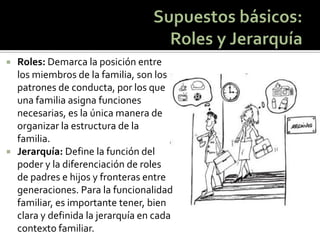 Roles: Demarca la posición entre los miembros de la familia, son los patrones de conducta, por los que una familia asigna funciones necesarias, es la única manera de organizar la estructura de la familia. 
Jerarquía: Define la función del poder y la diferenciación de roles de padres e hijos y fronteras entre generaciones. Para la funcionalidad familiar, es importante tener, bien clara y definida la jerarquía en cada contexto familiar. 
 