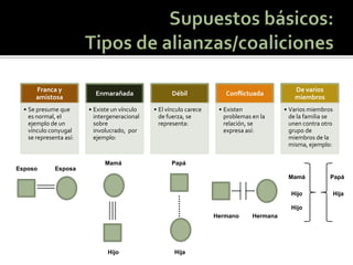 Franca y amistosa 
•Se presume que es normal, el ejemplo de un vínculo conyugal se representa así: 
Enmarañada 
•Existe un vínculo intergeneracional sobre involucrado, por ejemplo: 
Débil 
•El vínculo carece de fuerza, se representa: 
Conflictuada 
•Existen problemas en la relación, se expresa así: 
De varios miembros 
•Varios miembros de la familia se unen contra otro grupo de miembros de la misma, ejemplo: 
Esposo 
Esposa 
Mamá 
Hijo 
Papá 
Hija 
Hermano 
Hermana 
Mamá 
Papá 
Hija 
Hijo 
Hijo  