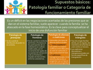 Es un déficit en las negociaciones acertadas de las presiones que se dan en el sistema familiar, suele aparecer cuando la familia se ha atascado en la fase homeostática. Es la clave para conceptualizar el inicio de una disfunción familiar 
Patología de jerarquías 
•Se da cuando la distribución de poder no es correcta. 
Patología de fronteras 
•Se da cuando la conducta de límites o fronteras en los participantes de un subsistema se vuelven inadecuadas, por el incremento de rigidez de sus pautas de transacción y de sus fronteras e impiden el intercambio entre los subsistemas. 
Patología de alianzas o coaliciones 
•Sobresalen dos tipos de alianzas disfuncionales: 
•1. “Chivo expiatorio”: Los padres no aceptan conflictos entre ellos pero se unen en contra de un hijo o subunidad de hijos. 
•2. Coaliciones : transgeneracionales: Es la estrecha alianza de un progenitor con un hijo en contra de otro progenitor. 
Patología de triángulos 
•Tipo de arreglo familiar donde, por lo regular, dos miembros de la familia se unen contra un tercero. 
•Las coaliciones desviadoras e intergeneracionales son formas específicas de triangulación.  