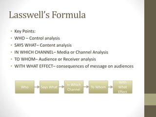 Lasswell’s 
Formula 
• Key 
Points: 
• WHO 
– 
Control 
analysis 
• SAYS 
WHAT– 
Content 
analysis 
• IN 
WHICH 
CHANNEL– 
Media 
or 
Channel 
Analysis 
• TO 
WHOM– 
Audience 
or 
Receiver 
analysis 
• WITH 
WHAT 
EFFECT– 
consequences 
of 
message 
on 
audiences 
Who Says 
What In 
Which 
Channel To 
Whom 
With 
What 
Effect 
 