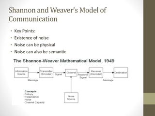 Shannon 
and 
Weaver’s 
Model 
of 
Communication 
• Key 
Points: 
• Existence 
of 
noise 
• Noise 
can 
be 
physical 
• Noise 
can 
also 
be 
semantic 
 