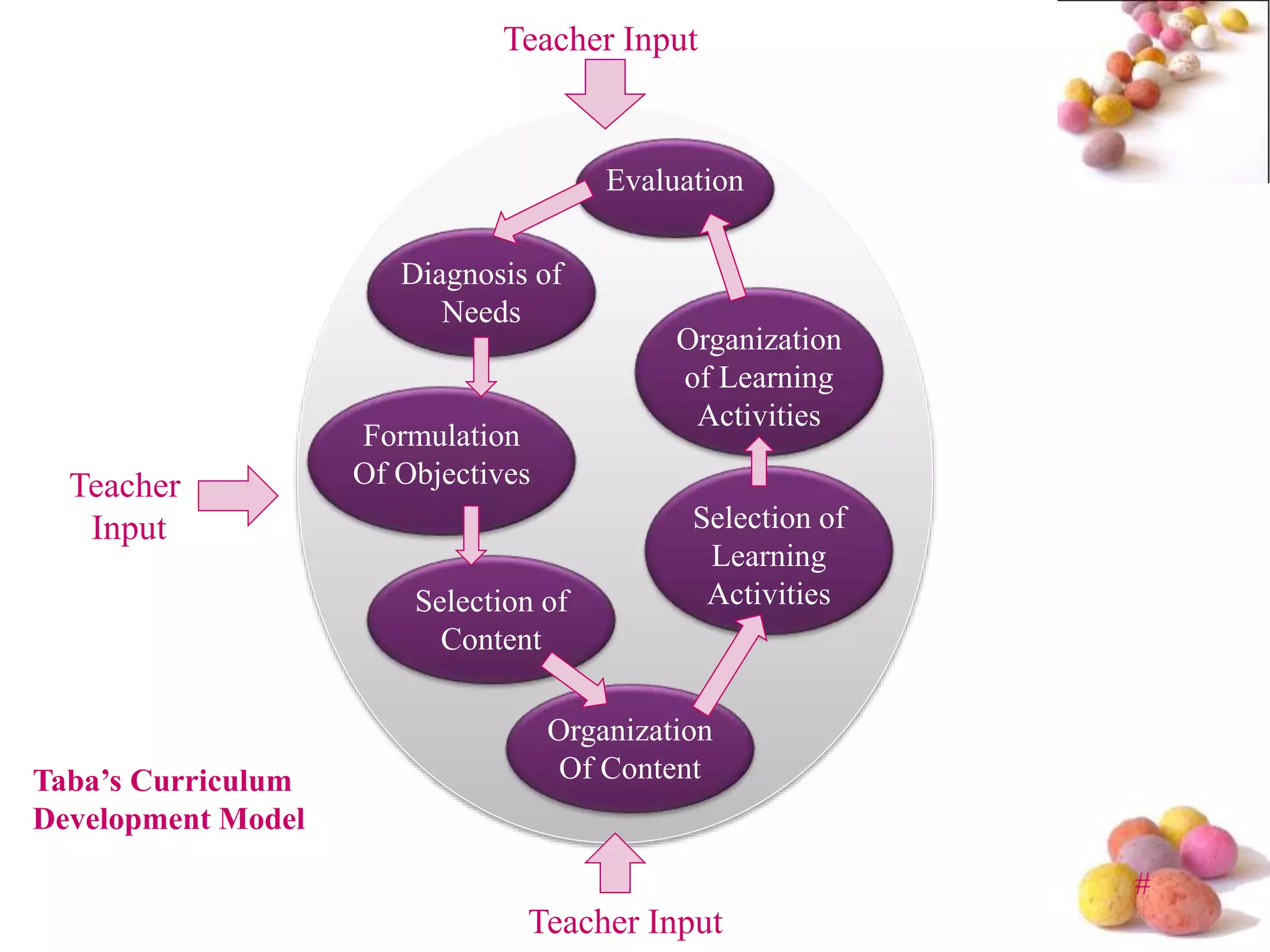 Models of curriculum dvelopment ppt