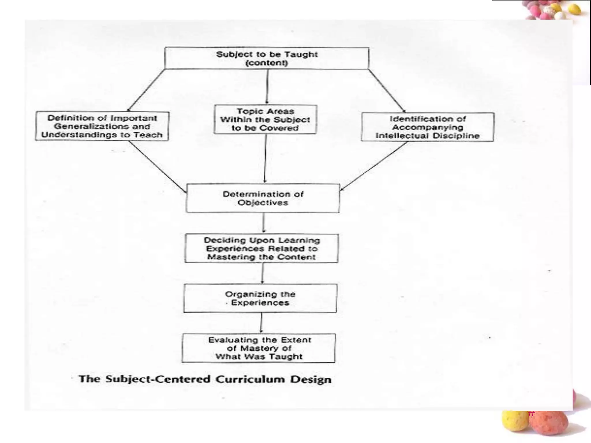 Models of curriculum dvelopment | PPTX