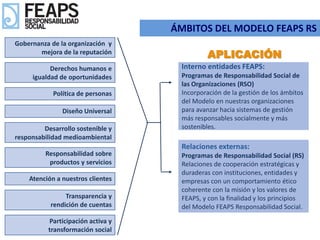 ÁMBITOS DEL MODELO FEAPS RS
Gobernanza de la organización y
       mejora de la reputación
                                              APLICACIÓN
           Derechos humanos e         Interno entidades FEAPS:
     igualdad de oportunidades        Programas de Responsabilidad Social de
                                      las Organizaciones (RSO)
            Política de personas      Incorporación de la gestión de los ámbitos
                                      del Modelo en nuestras organizaciones
               Diseño Universal       para avanzar hacia sistemas de gestión
                                      más responsables socialmente y más
         Desarrollo sostenible y      sostenibles.
responsabilidad medioambiental
                                      Relaciones externas:
          Responsabilidad sobre       Programas de Responsabilidad Social (RS)
           productos y servicios      Relaciones de cooperación estratégicas y
                                      duraderas con instituciones, entidades y
    Atención a nuestros clientes      empresas con un comportamiento ético
                                      coherente con la misión y los valores de
                Transparencia y       FEAPS, y con la finalidad y los principios
           rendición de cuentas       del Modelo FEAPS Responsabilidad Social.

           Participación activa y
           transformación social
 