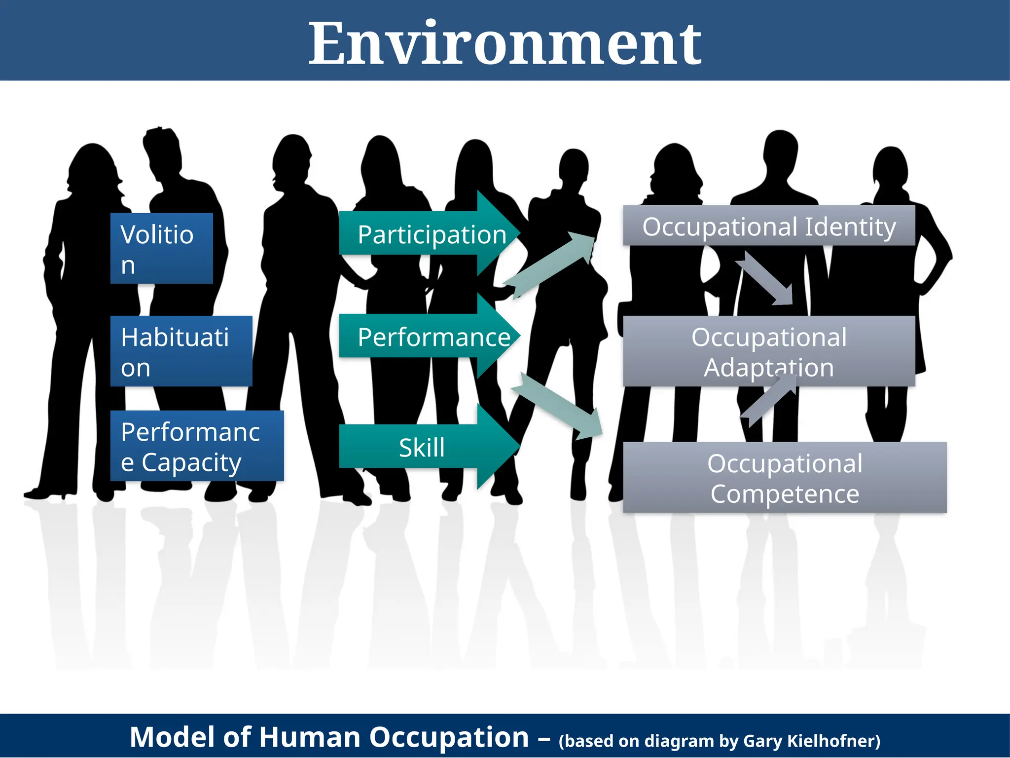 Volitio
n
Habituati
on
Performanc
e Capacity
Participation
Performance
Skill
Occupational Identity
Occupational
Adaptation
Occupational
Competence
Model of Human Occupation – (based on diagram by Gary Kielhofner)
Environment
 