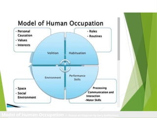 Model of Human Occupation 1.pptx in OT Practice | PPTX