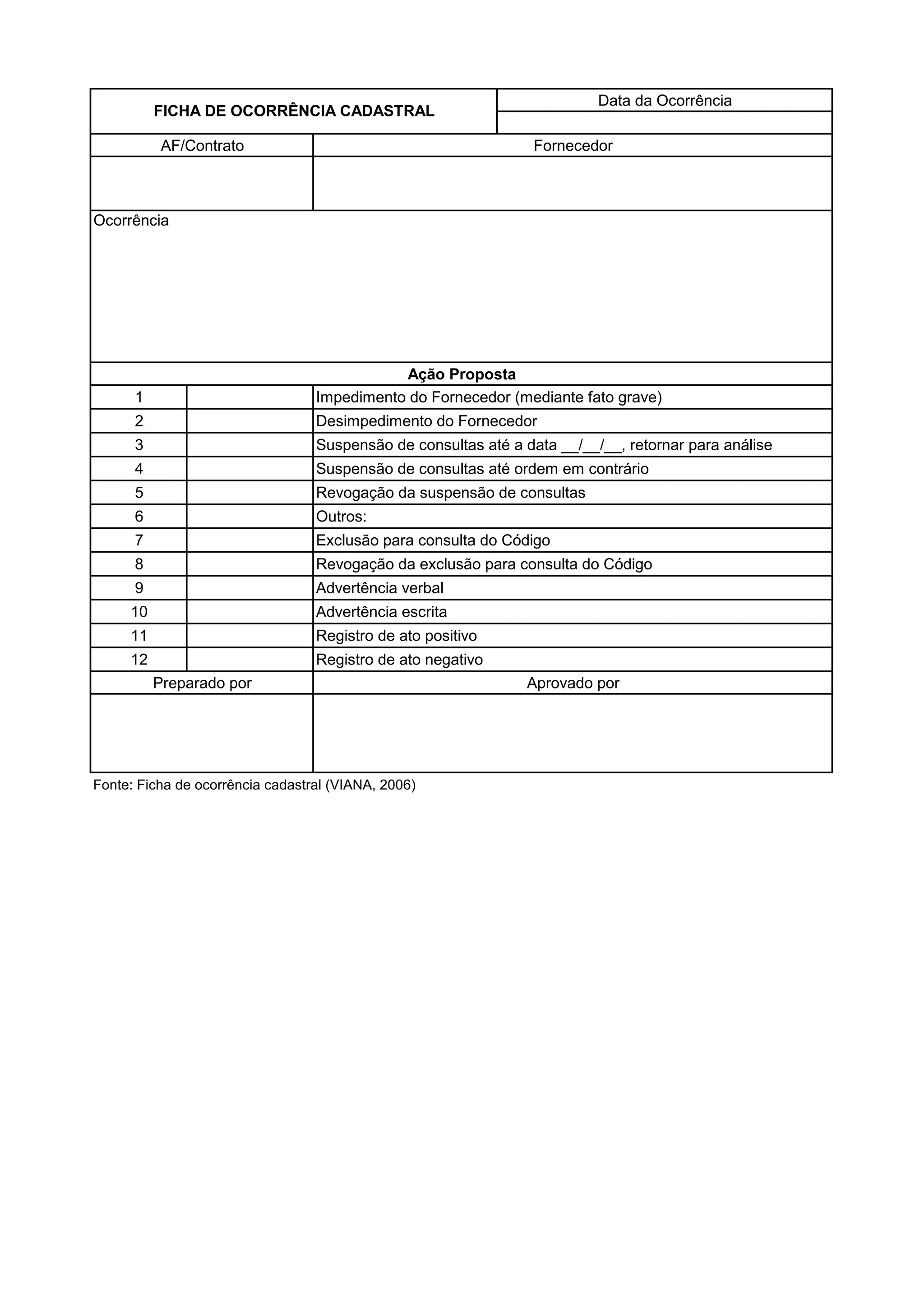 Data da Ocorrência
FICHA DE OCORRÊNCIA CADASTRAL
AF/Contrato Fornecedor
Ocorrência
Ação Proposta
1 Impedimento do Fornecedor (mediante fato grave)
2 Desimpedimento do Fornecedor
3 Suspensão de consultas até a data __/__/__, retornar para análise
4 Suspensão de consultas até ordem em contrário
5 Revogação da suspensão de consultas
6 Outros:
7 Exclusão para consulta do Código
8 Revogação da exclusão para consulta do Código
9 Advertência verbal
10 Advertência escrita
11 Registro de ato positivo
12 Registro de ato negativo
Preparado por Aprovado por
Fonte: Ficha de ocorrência cadastral (VIANA, 2006)