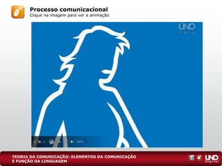 TEORIA DA COMUNICAÇÃO: ELEMENTOS DA COMUNICAÇÃO
E FUNÇÃO DA LINGUAGEM
Processo comunicacional
Clique na imagem para ver a animação.
 