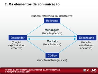 I. Os elementos da comunicação
TEORIA DA COMUNICAÇÃO: ELEMENTOS DA COMUNICAÇÃO
E FUNÇÃO DA LINGUAGEM
(função
expressiva ou
emotiva)
(função
conativa ou
apelativa)
(função metalinguística)
(função fática)
(função poética)
(função referencial ou denotativa)
 