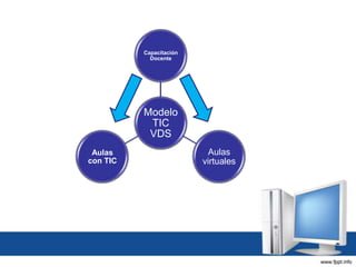 Modelo
TIC
VDS
Capacitación
Docente
Aulas
virtuales
Aulas
con TIC