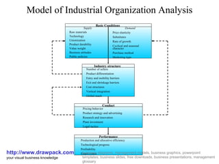 Model of Industrial Organization Analysis http://www.drawpack.com your visual business knowledge business diagrams, management models, business graphics, powerpoint templates, business slides, free downloads, business presentations, management glossary Basic Conditions Supply Raw materials Technology Unionization Product durability Value weight Business attitudes Public policies Demand Price elasticity Substitutes Rate of growth Cyclical and seasonal character Purchase method Marketing type Industry structure Number of sellers Product differentiation Entry and mobility barriers Exit and shrinkage barriers Cost structures Vertical integration Global reach Conduct Pricing behavior Product strategy and advertising Research and innovation Plant investment Legal tactics Performance Production and allocative efficiency Technological progress Profitability Employment 