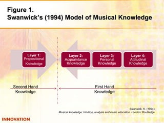 Figure 1. Swanwick’s(1994) Model of Musical Knowledge Second Hand Knowledge First Hand Knowledge Swanwick, K. (1994).  Musical knowledge: Intuition, analysis and music education. London: Routledge. 