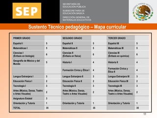 Sustento Técnico pedagógico – Mapa curricular  SECRETARÍA DE EDUCACIÓN PÚBLICA SUBSECRETARÍA DE EDUCACIÓN BÁSICA DIRECCIÓN...
