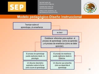 Modelo pedagógico-Diseño instruccional SECRETARÍA DE EDUCACIÓN PÚBLICA SUBSECRETARÍA DE EDUCACIÓN BÁSICA DIRECCIÓN GENERAL...