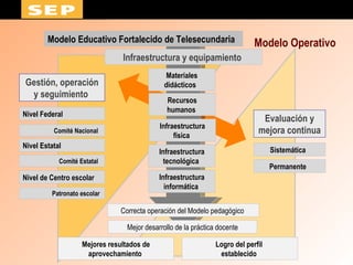 Dirección General de Materiales Educativos Modelo Educativo Fortalecido de Telesecundaria  Infraestructura y equipamiento ...