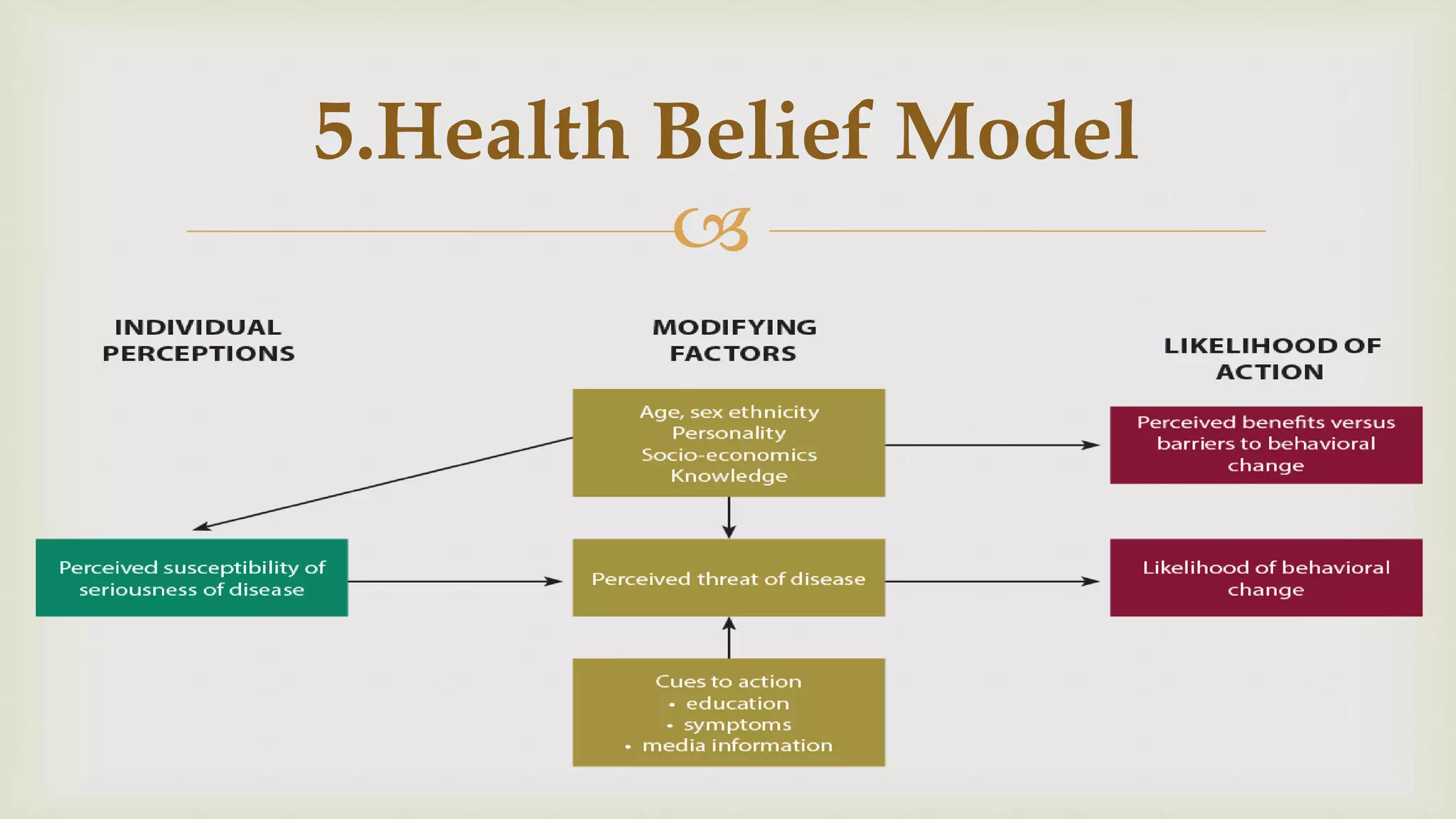 
5.Health Belief Model
 