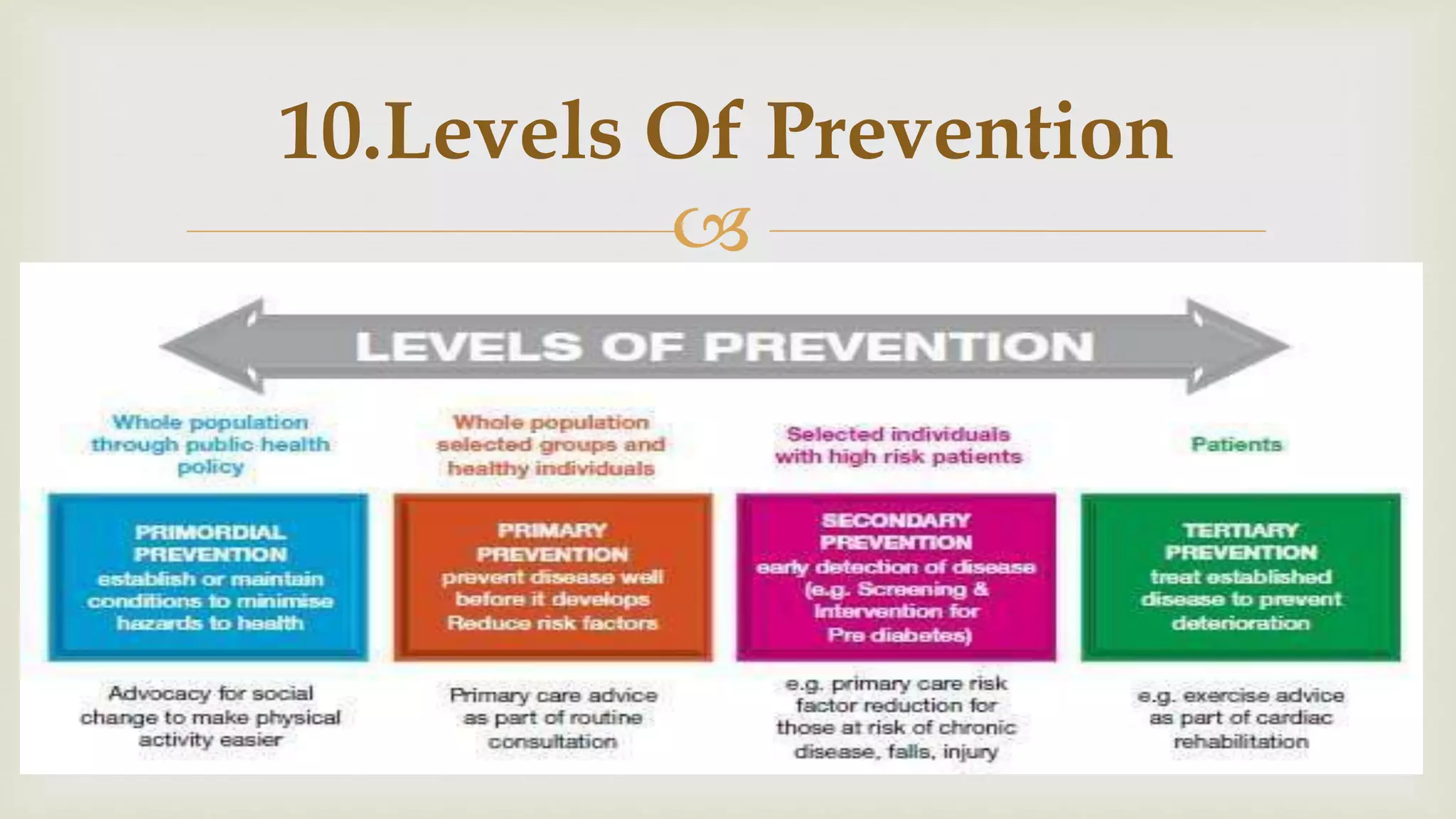 
10.Levels Of Prevention
 