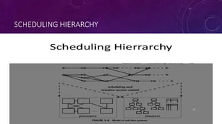 SCHEDULING HIERARCHY
27
 