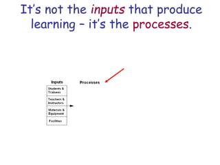 It’s not the inputs that produce
learning – it’s the processes.
 