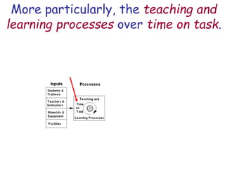 More particularly, the teaching and
learning processes over time on task.
 