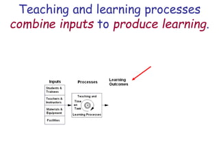 Teaching and learning processes
combine inputs to produce learning.
 