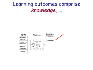 Learning outcomes comprise
knowledge, …
 