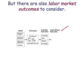 But there are also labor market
outcomes to consider.
 