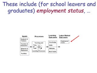 These include (for school leavers and
graduates) employment status, …
 