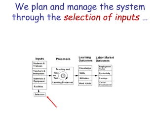 We plan and manage the system
through the selection of inputs …
 