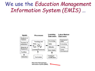 We use the Education Management
Information System (EMIS) …
 