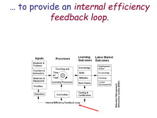 … to provide an internal efficiency
feedback loop.
 